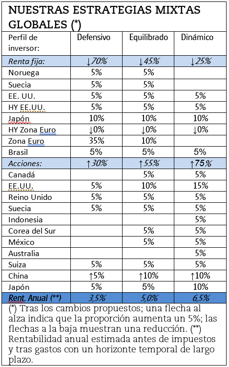 Decimos adiós a la deuda high yield de la zona euro por los nubarrones en Europa. Las acciones chinas, en un ciclo opuesto, toman el testigo.